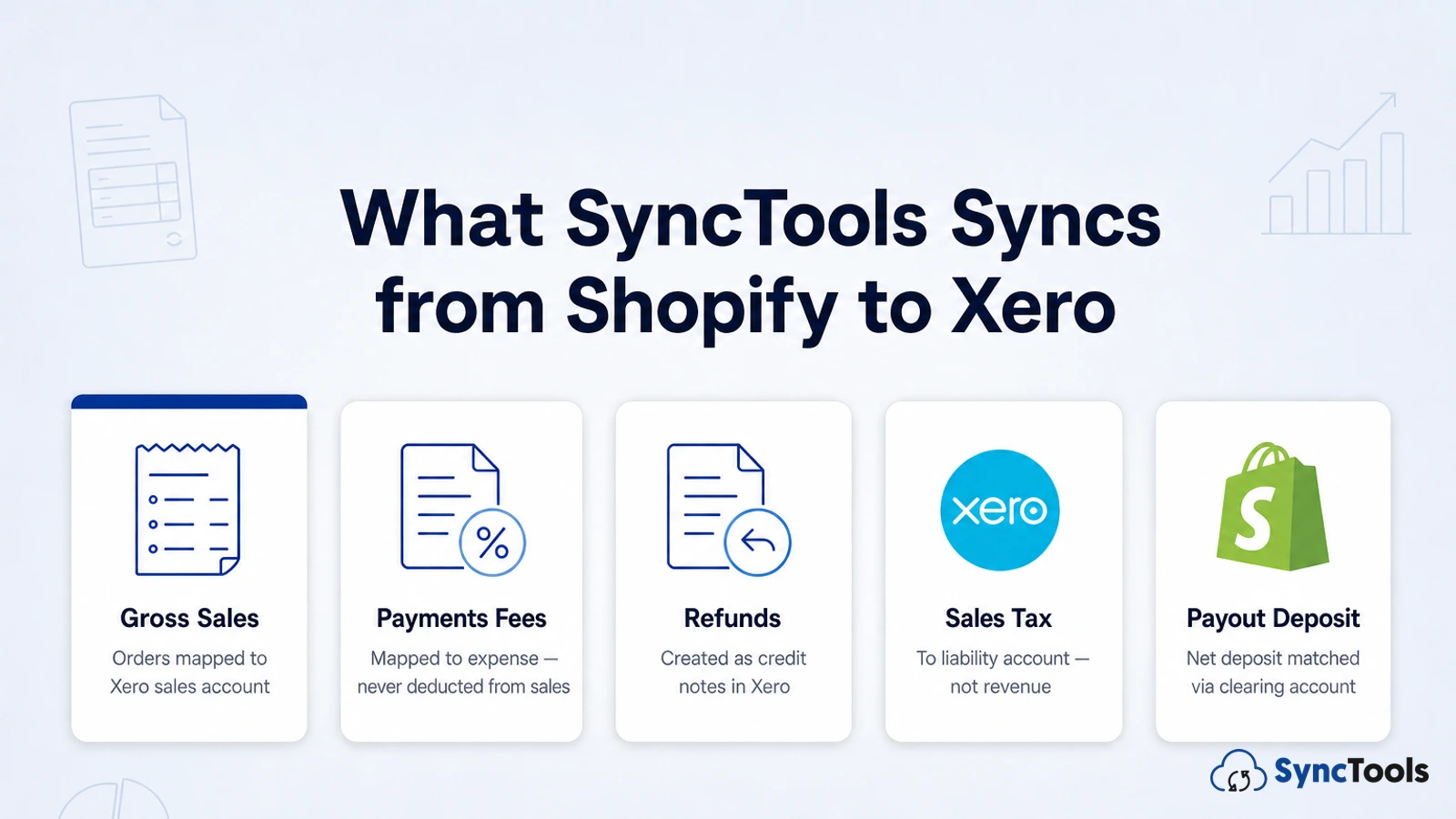 Six Shopify transaction types SyncTools syncs to Xero — gross sales, payment fees, sales tax, refunds, gift cards, and multi-currency orders mapped to correct Xero accounts