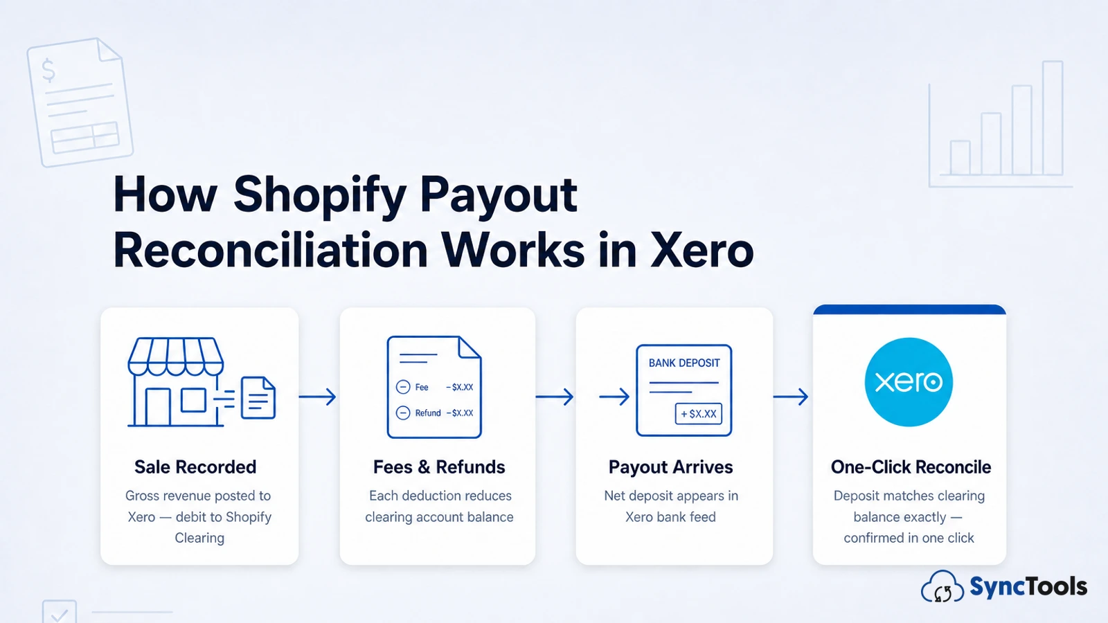 SyncTools Shopify payout reconciliation four-step clearing account flow — sale recorded to Xero revenue, fees and refunds reduce clearing balance, net payout arrives, one-click Xero bank reconciliation