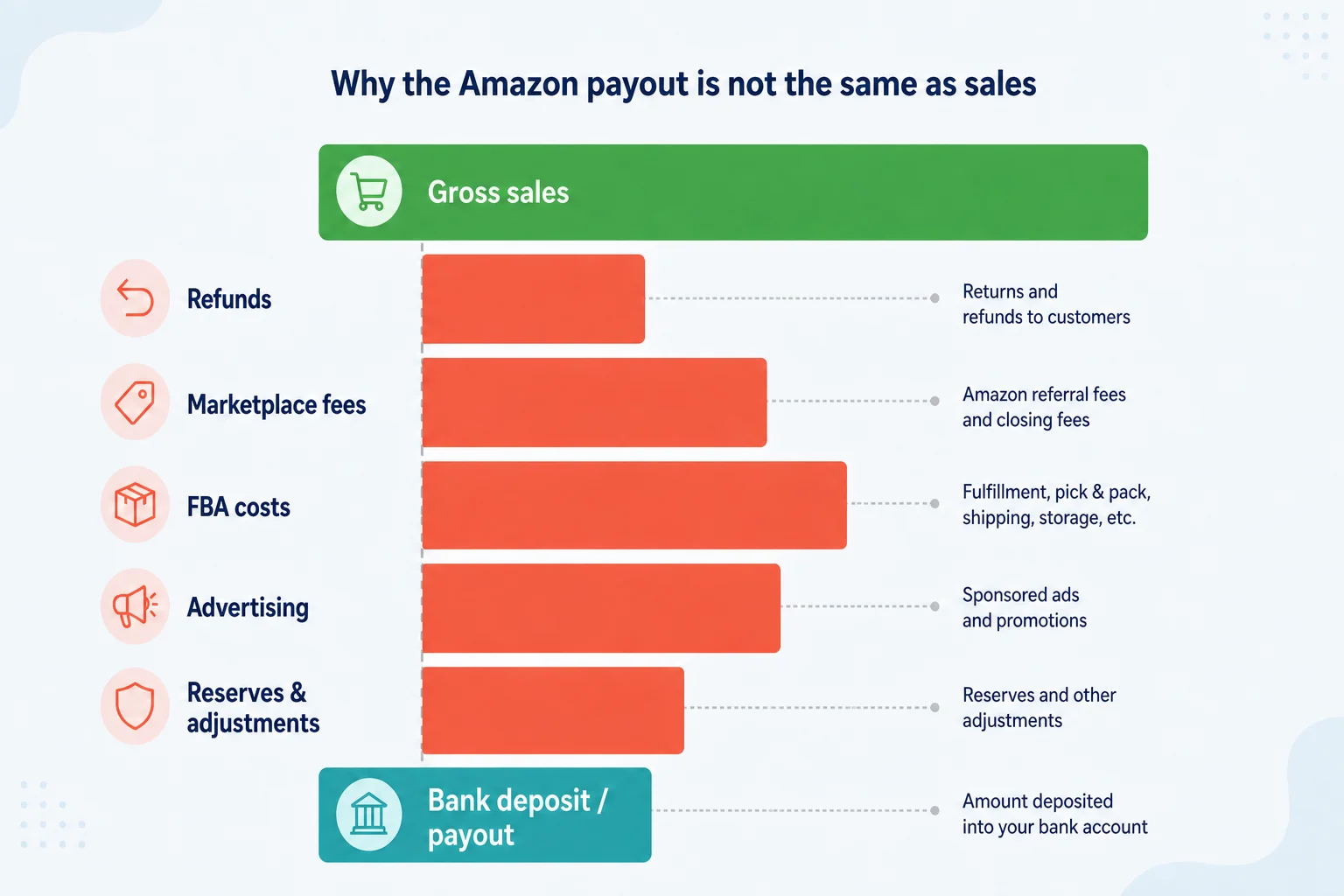 Why the Amazon payout is not the same as sales, showing gross sales reduced by refunds, fees, FBA, advertising, and reserves before the bank deposit.