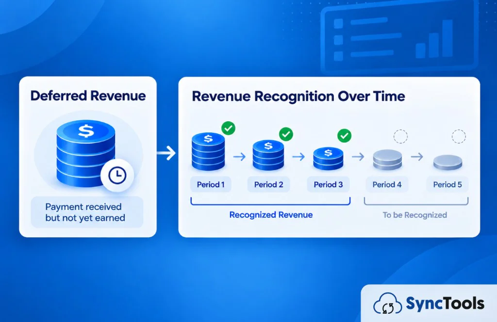 Deferred revenue explained as a liability with $1,200 unearned revenue recognized over 12 months
