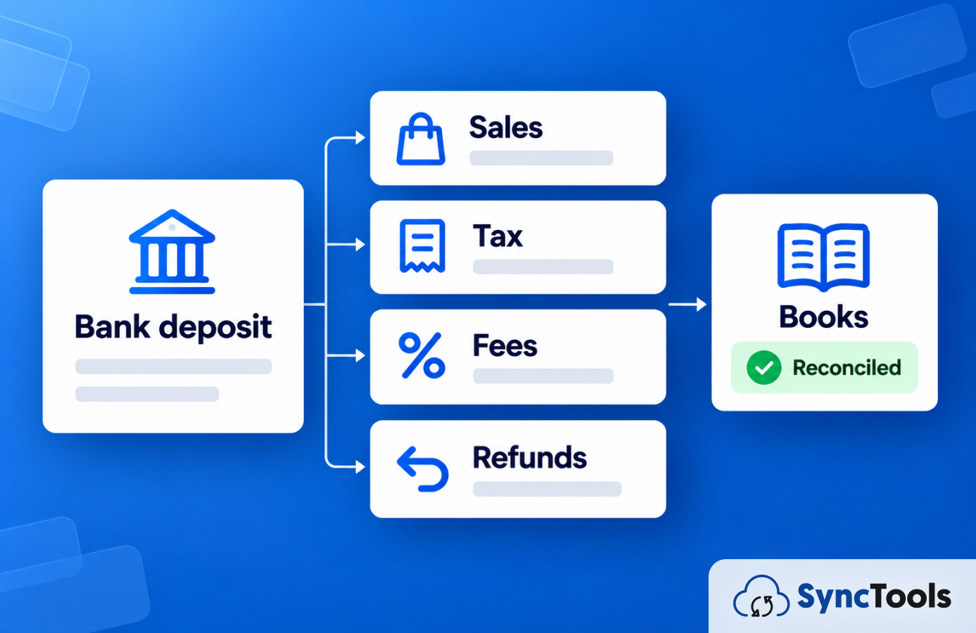 Small business ecommerce bookkeeping diagram showing a bank deposit split into sales, tax, fees, and refunds flowing into reconciled books via SyncTools