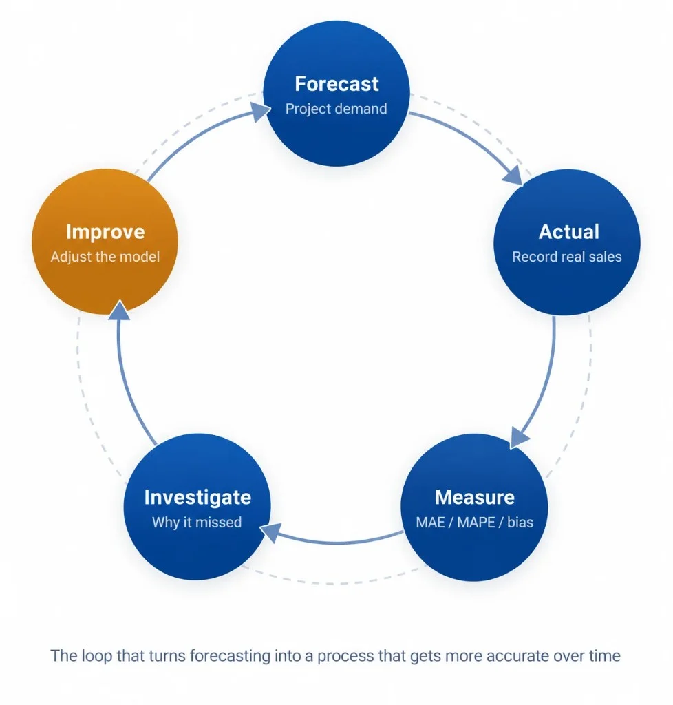 Ecommerce demand forecasting cycle showing forecast, actual sales, measurement, investigation, and model improvement.
