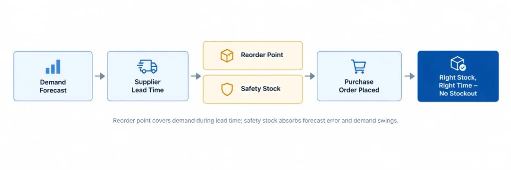 Ecommerce demand forecasting workflow showing lead time, safety stock, reorder point, and purchase order planning