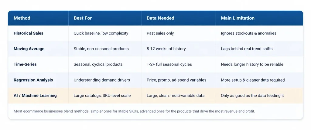Ecommerce demand forecasting methods compared by use case, data needed, and key limitations
