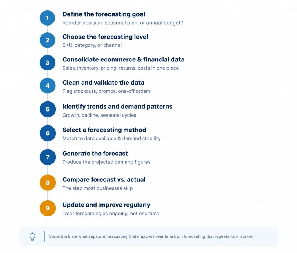 Nine-step ecommerce demand forecasting process from goal setting and data validation to forecast evaluation and improvement