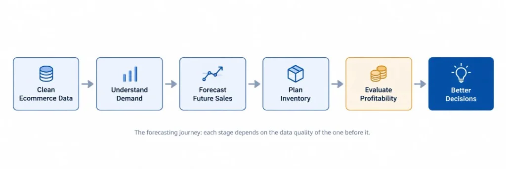 Ecommerce demand forecasting process from data cleaning and sales forecasting to inventory planning and profitability evaluation