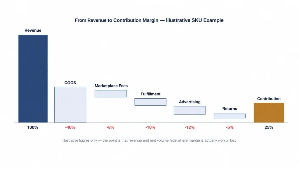 Ecommerce SKU margin analysis showing revenue reduced by COGS, marketplace fees, fulfillment, advertising, and returns