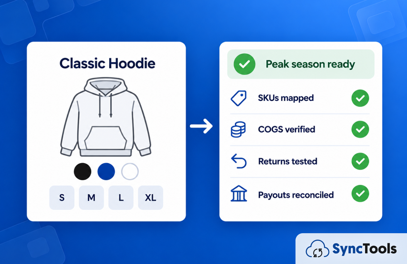 Classic hoodie product card with color and size variants next to a peak-season-ready checklist for SKUs mapped, COGS verified, returns tested, and payouts reconciled