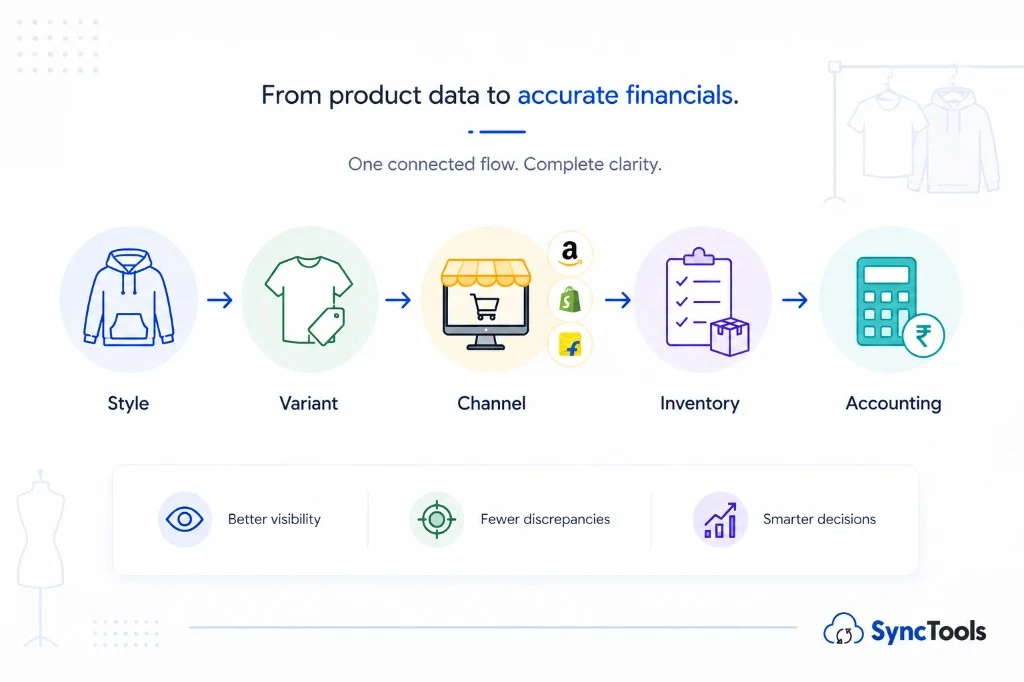 Workflow showing style, variants, sales channels, inventory and accounting connected for accurate financial data.