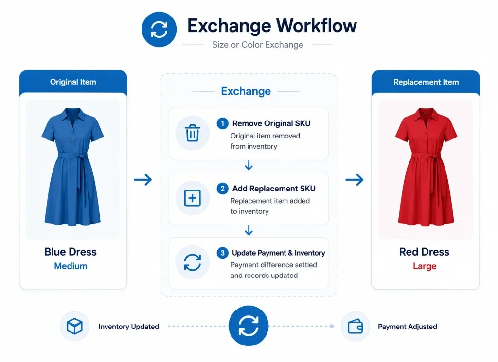Exchange workflow for fashion ecommerce: size or color exchange with SKU, inventory, and payment updates