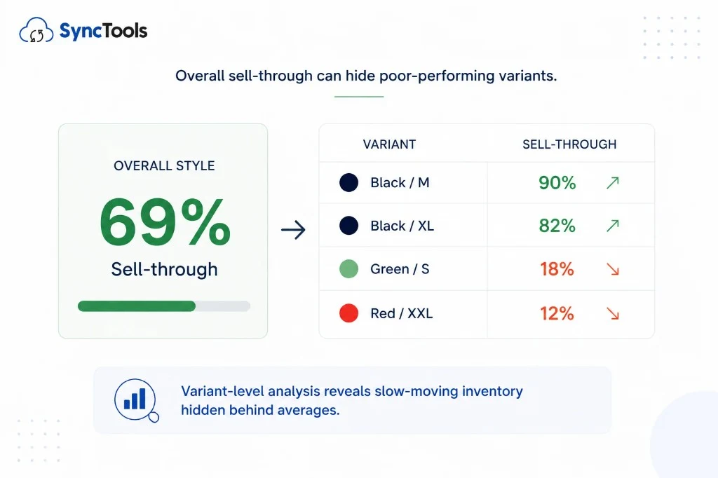 Overall style sell-through of 69% hiding poor-performing variants: Black/M 90%, Black/XL 82%, Green/S 18%, Red/XXL 12%
