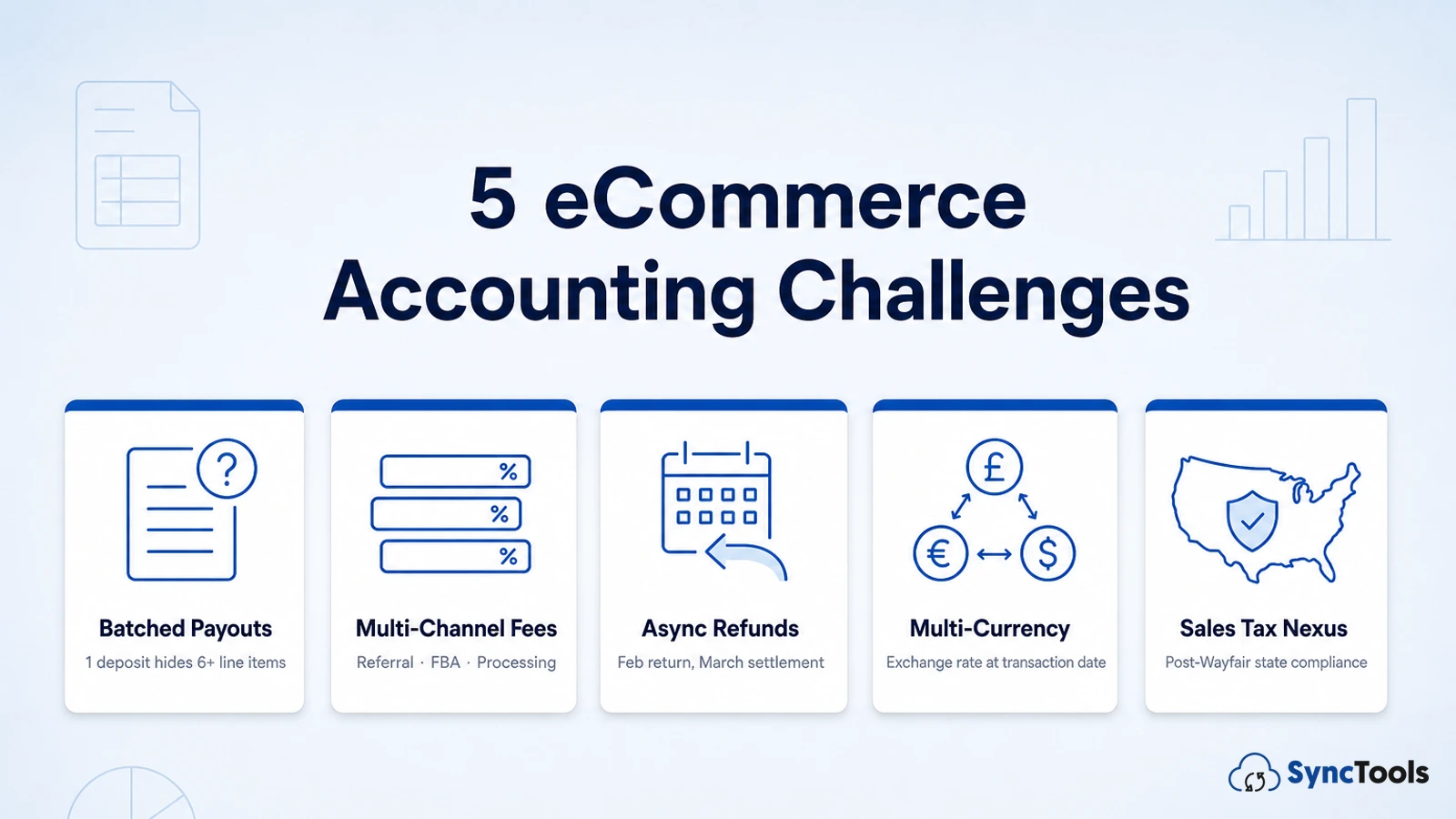 Grid of 5 cards showing the eCommerce accounting challenges SyncTools solves: Batched Payouts, Multi-Channel Fees, Async Refunds, Multi-Currency, and Sales Tax Nexus
