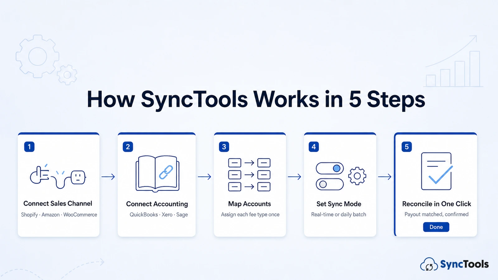 Step flow diagram showing how SyncTools works in 5 steps: Connect Sales Channel, Connect Accounting, Map Accounts, Set Sync Mode, and Reconcile in One Click