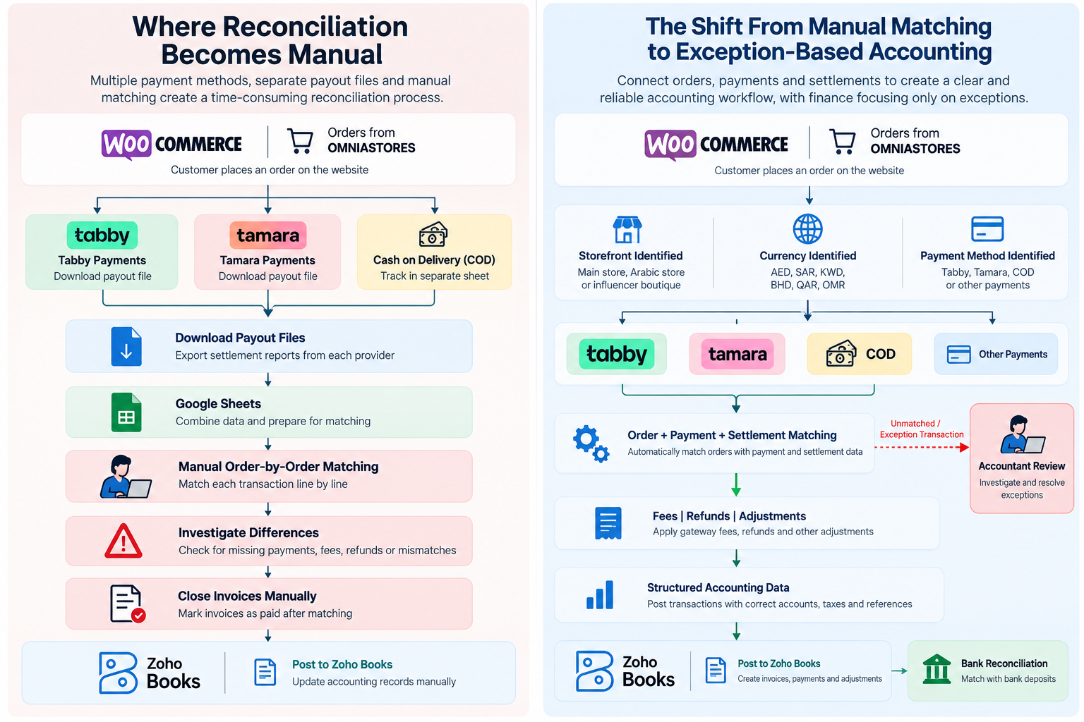 Two-part diagram comparing OMNIASTORES manual reconciliation through WooCommerce, Tabby, Tamara, cash on delivery, Google Sheets, and Zoho Books with an exception-based workflow that matches orders, payments, and settlements and sends only unmatched transactions for accountant review