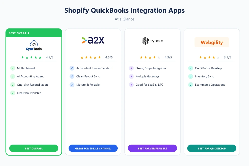Shopify QuickBooks integration apps at a glance — SyncTools, A2X, Synder, and Webgility compared