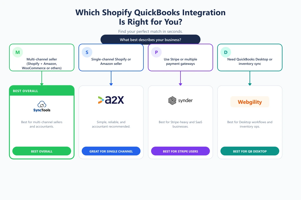 Which Shopify QuickBooks integration is right for you — decision guide for multi-channel sellers, single-channel Shopify, Stripe-heavy stores, and QuickBooks Desktop users