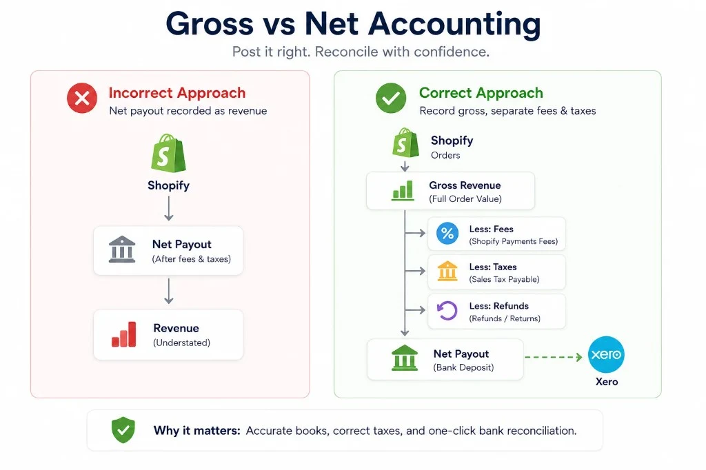 Gross vs net accounting comparison showing incorrect net payout recording versus correct gross revenue, fees, taxes, and refund handling in Xero