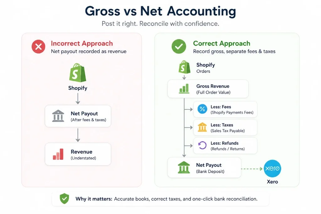 Gross vs net accounting comparison showing incorrect net payout recording versus correct gross revenue, fees, taxes, and refund handling in Xero