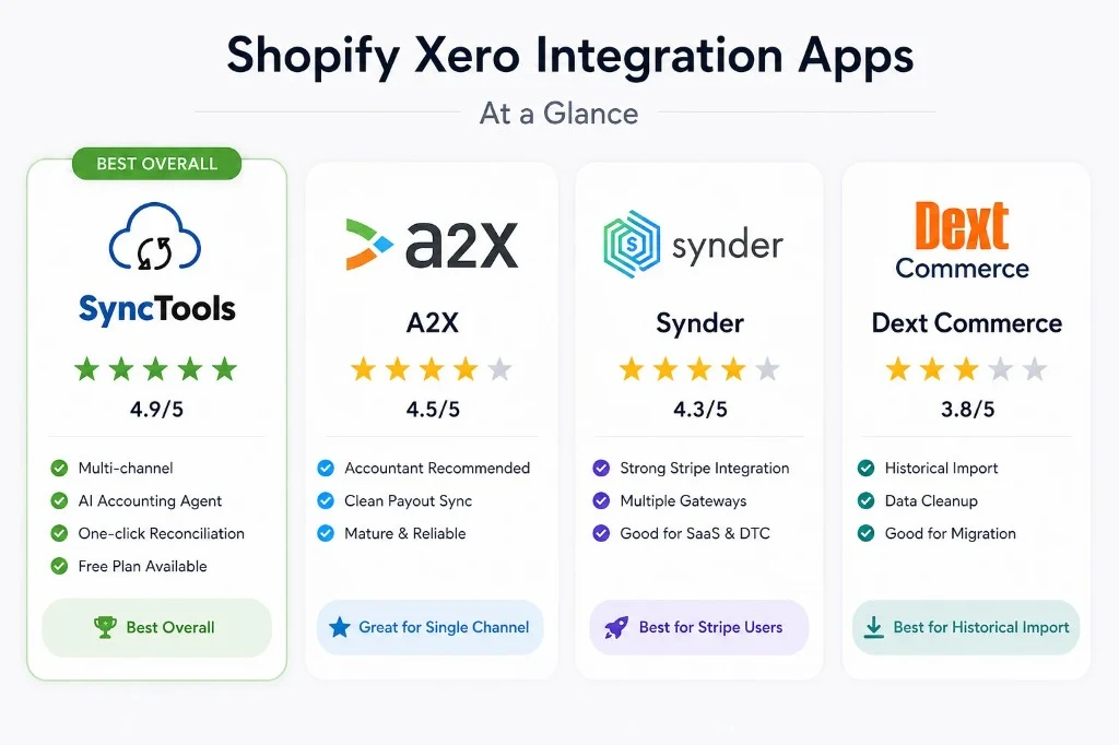 Shopify Xero integration apps at a glance — SyncTools, A2X, Synder, and Dext Commerce compared