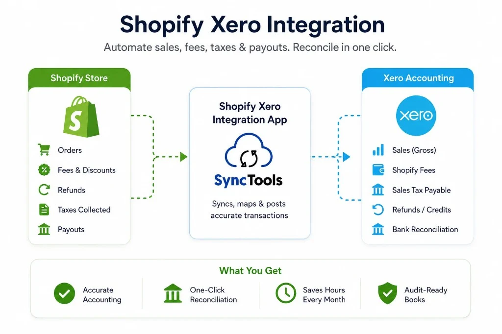 Shopify Xero integration workflow showing orders, fees, taxes, and payouts synced from Shopify to Xero accounting