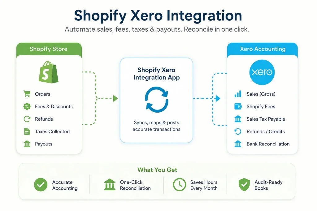 Shopify Xero integration workflow showing orders, fees, taxes, and payouts synced from Shopify to Xero accounting