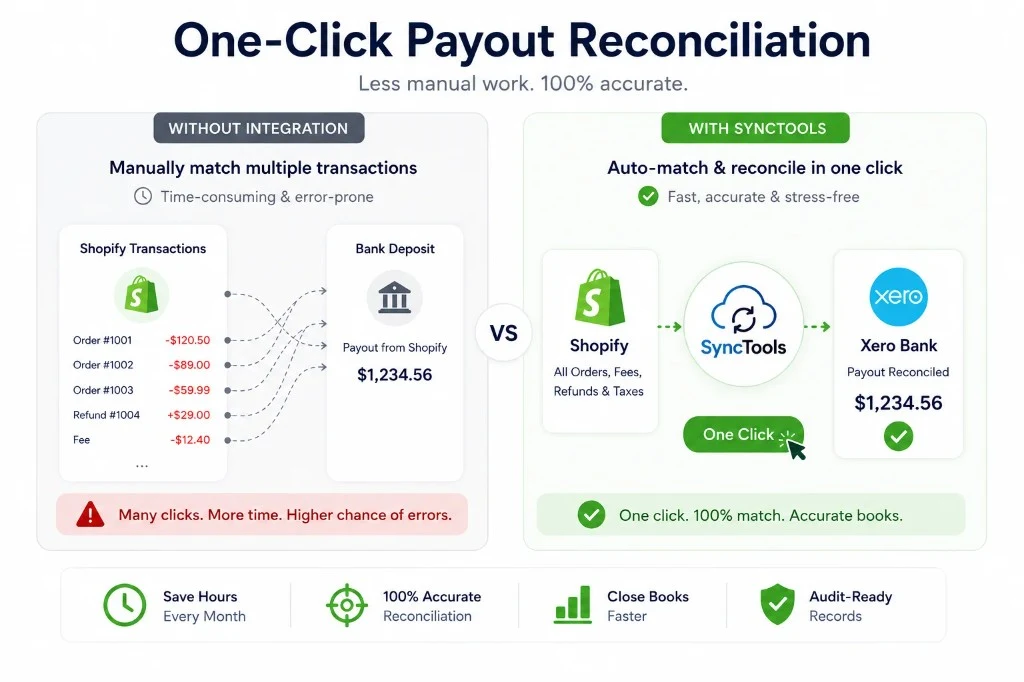 One-click Shopify payout reconciliation in Xero with SyncTools compared to manual transaction matching without integration