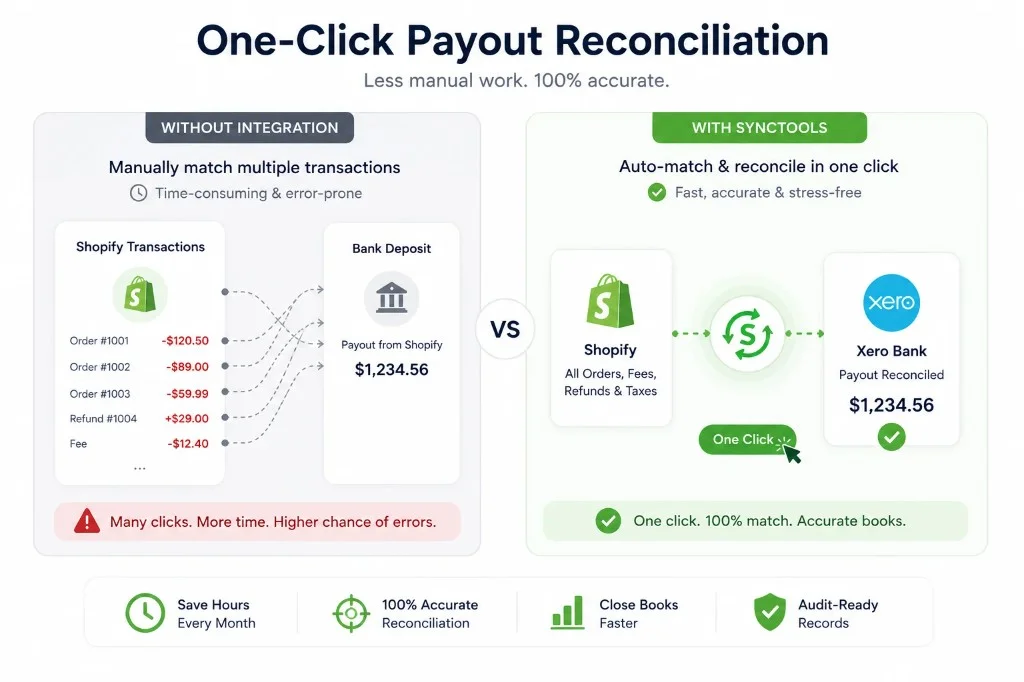 One-click Shopify payout reconciliation in Xero with SyncTools compared to manual transaction matching without integration