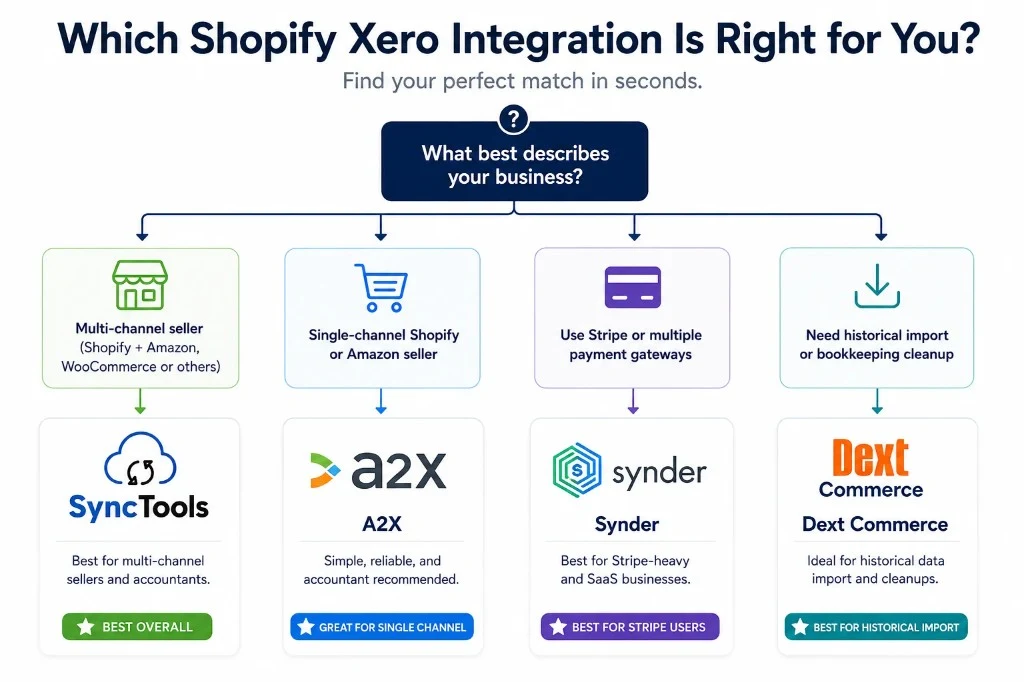 Which Shopify Xero integration is right for you — decision guide for multi-channel sellers, single-channel Shopify, Stripe-heavy stores, and historical import