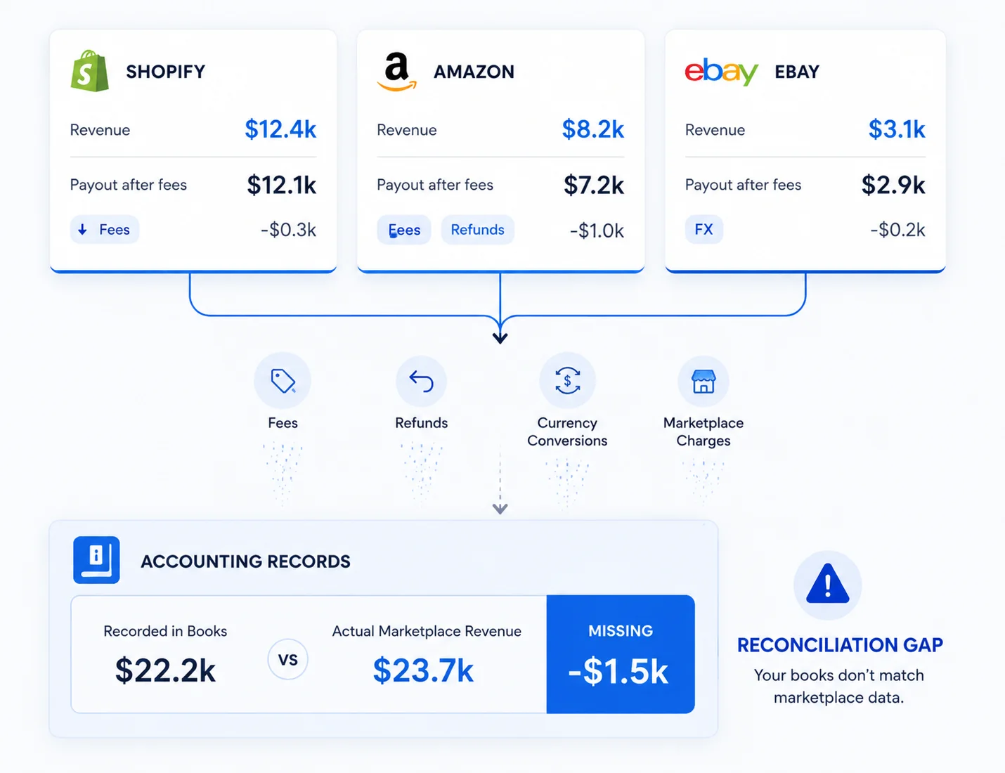 Marketplace revenue reconciliation dashboard showing Shopify, Amazon, and eBay payouts versus accounting records, with a $1.5k reconciliation gap.
