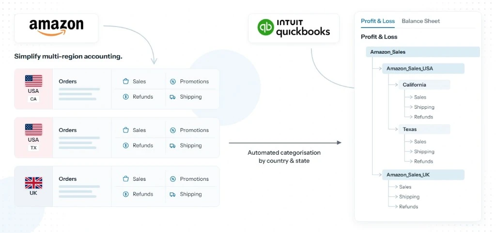 Amazon sales categorized by country and state in QuickBooks for multi-region accounting