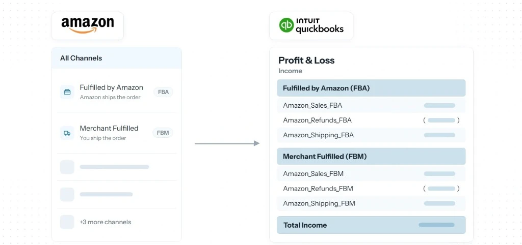 Amazon FBA and FBM sales revenue categorized in QuickBooks Profit & Loss