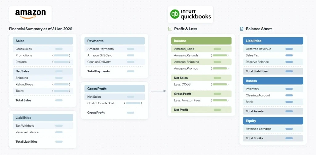Amazon financial summary mapped to QuickBooks profit and loss and balance sheet reports