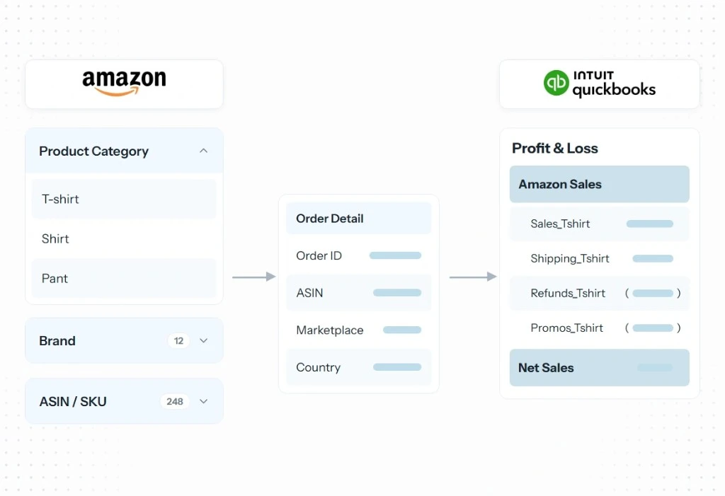Amazon product categories and SKUs mapped to QuickBooks sales and revenue accounts