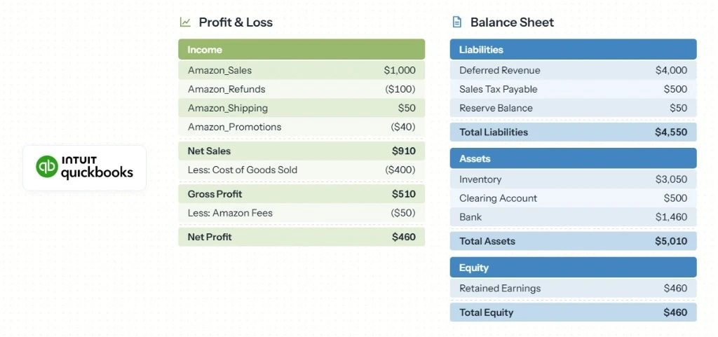 Amazon sales synced to QuickBooks with profit and loss and balance sheet financial reports