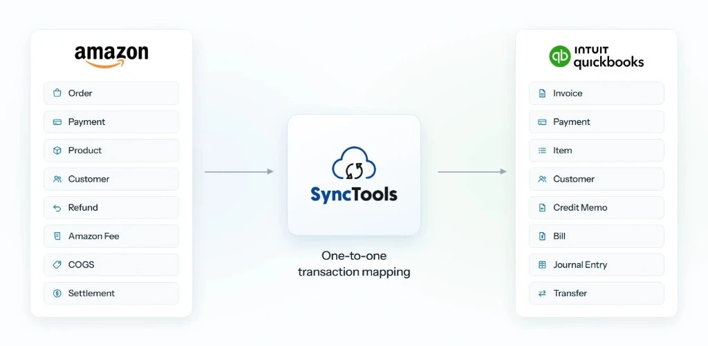 SyncTools maps Amazon orders, payments, refunds and fees to individual QuickBooks transactions