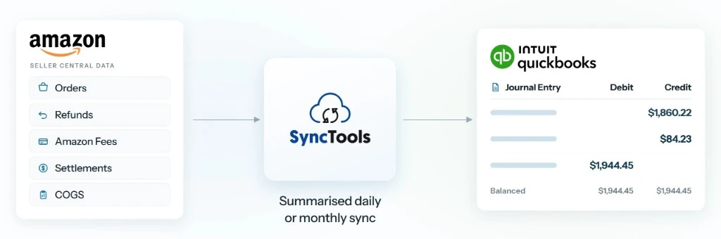SyncTools summarising Amazon orders, refunds, fees and settlements into QuickBooks journal entries