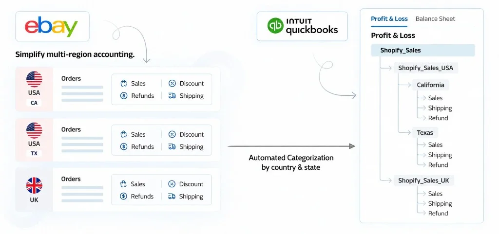 eBay to QuickBooks automated categorization of sales, refunds, shipping, and discounts by country and state