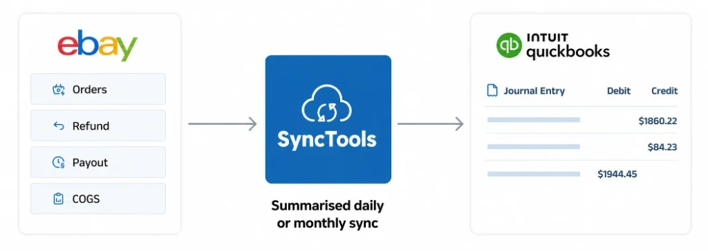 SyncTools syncing eBay orders, refunds, payouts, and COGS with QuickBooks journal entries summarized daily or monthly