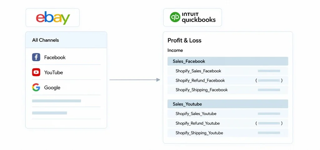 eBay sales data from Facebook and YouTube channels categorized in QuickBooks profit and loss for accurate revenue tracking