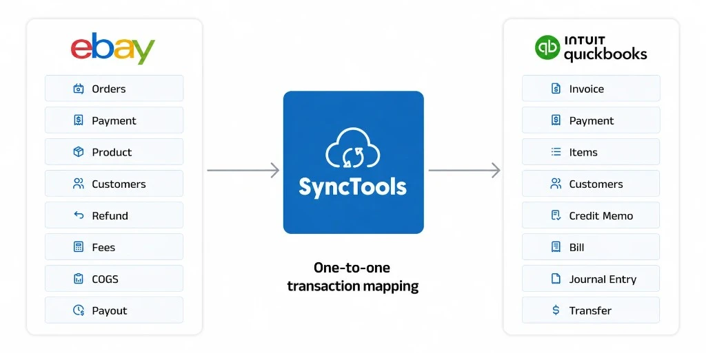 SyncTools one-to-one transaction mapping between eBay orders, payments, refunds, fees and QuickBooks invoices