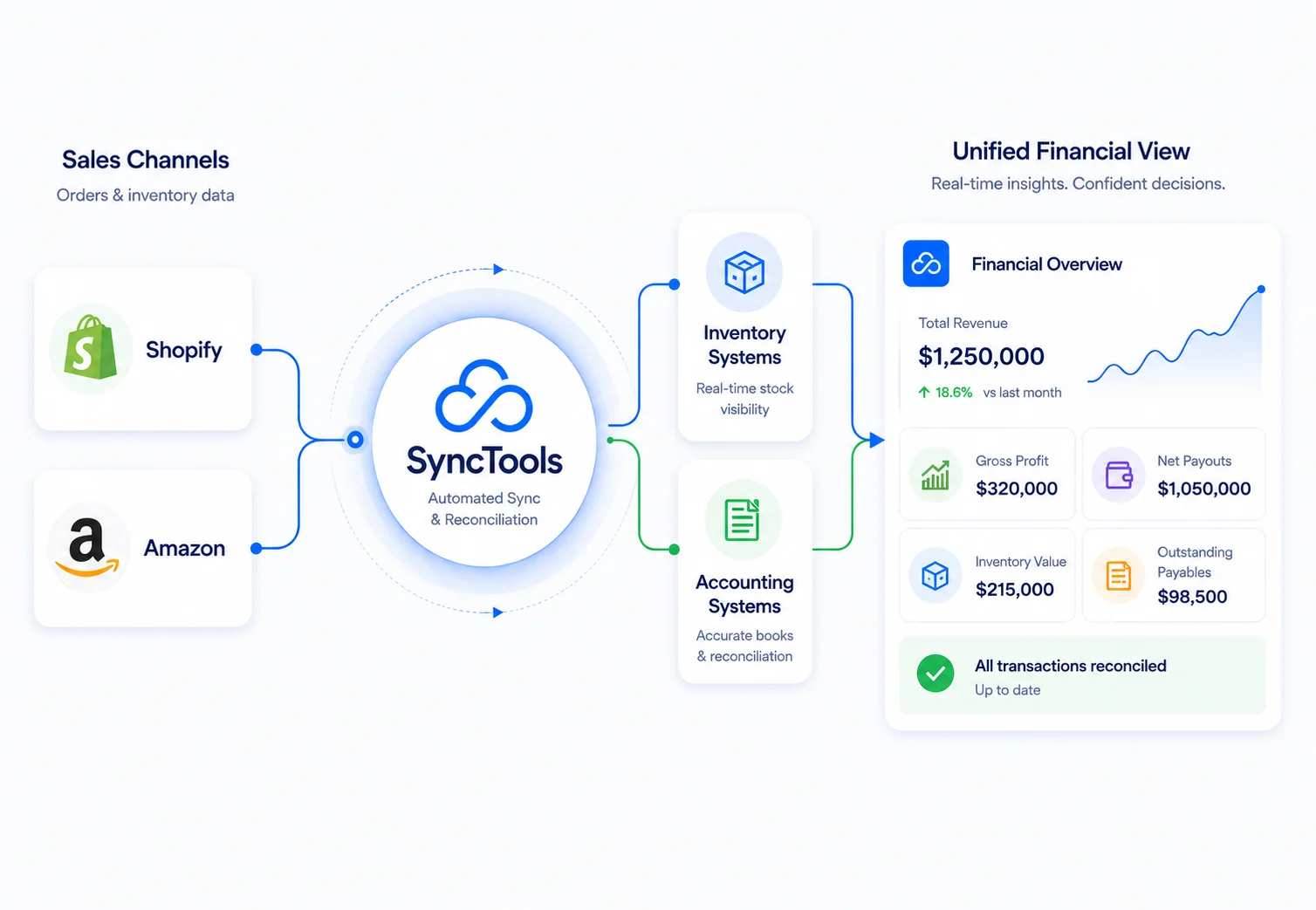 SyncTools integration diagram - sales channels to inventory, accounting, and unified financial view