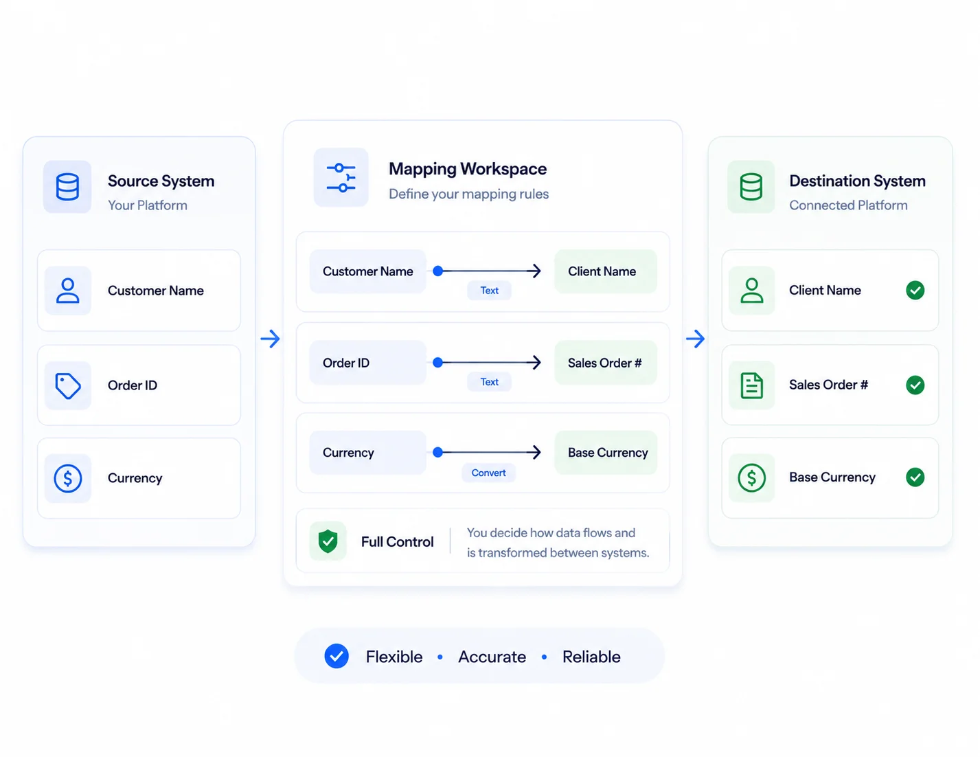 SyncTools mapping workspace showing WooCommerce source fields mapped to QuickBooks destination fields