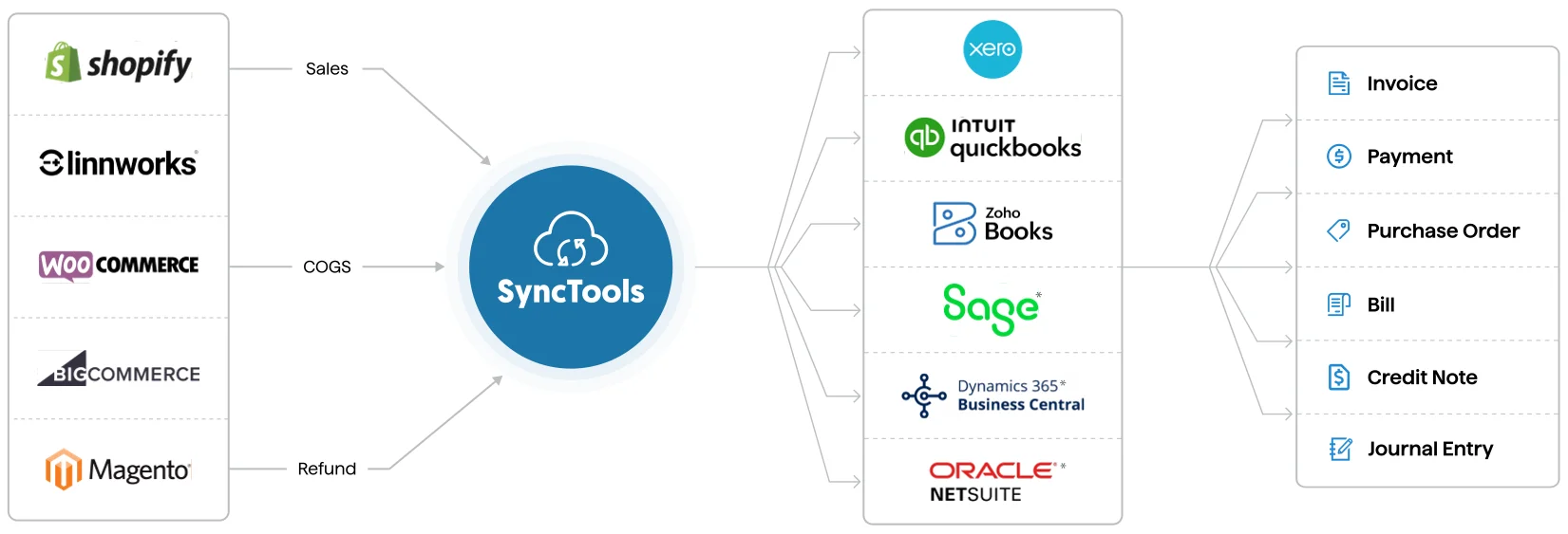 SyncTools integration flow connecting eCommerce platforms to accounting software with sales, COGS, and refund automation