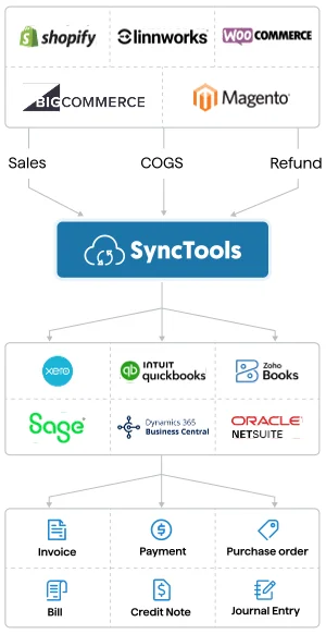 Mobile view of SyncTools integration showing data flow from eCommerce platforms to accounting software and financial records