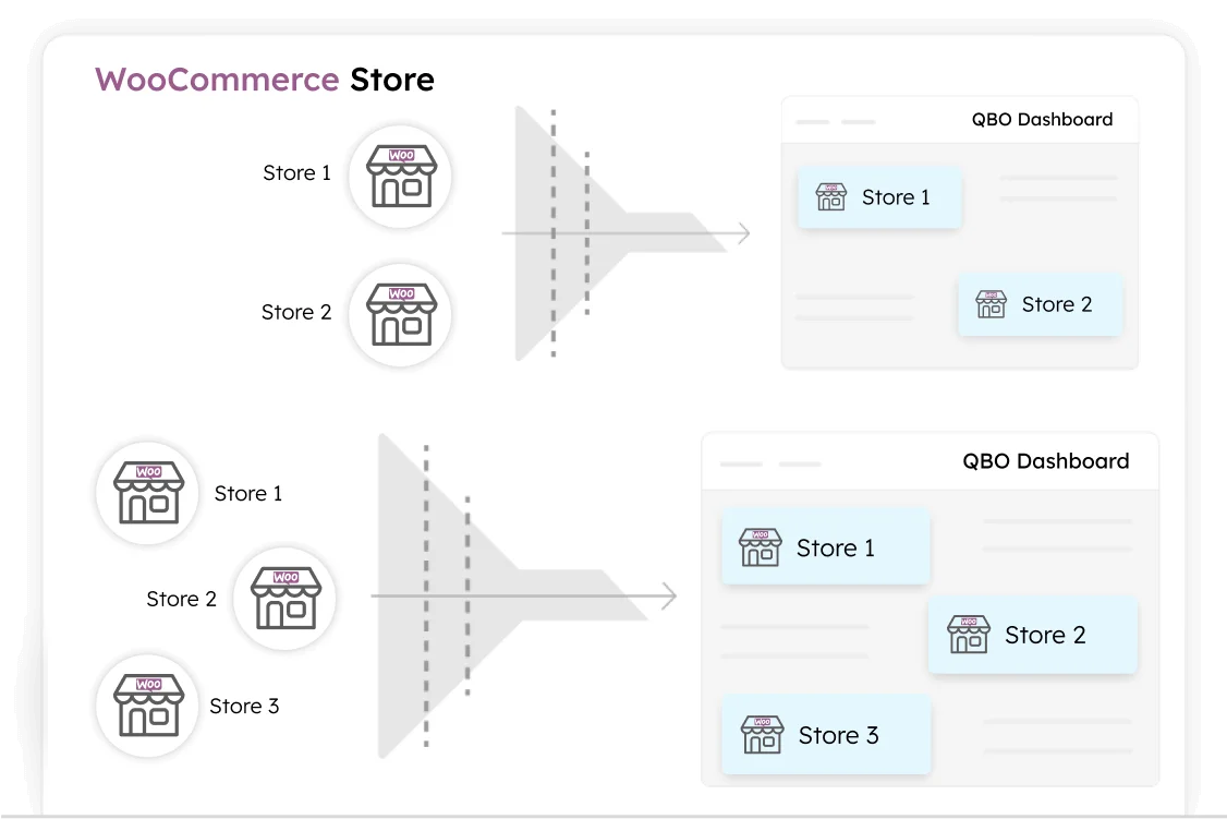 Visual diagram showing how unwanted WooCommerce store orders are filtered before syncing to QuickBooks Online dashboard