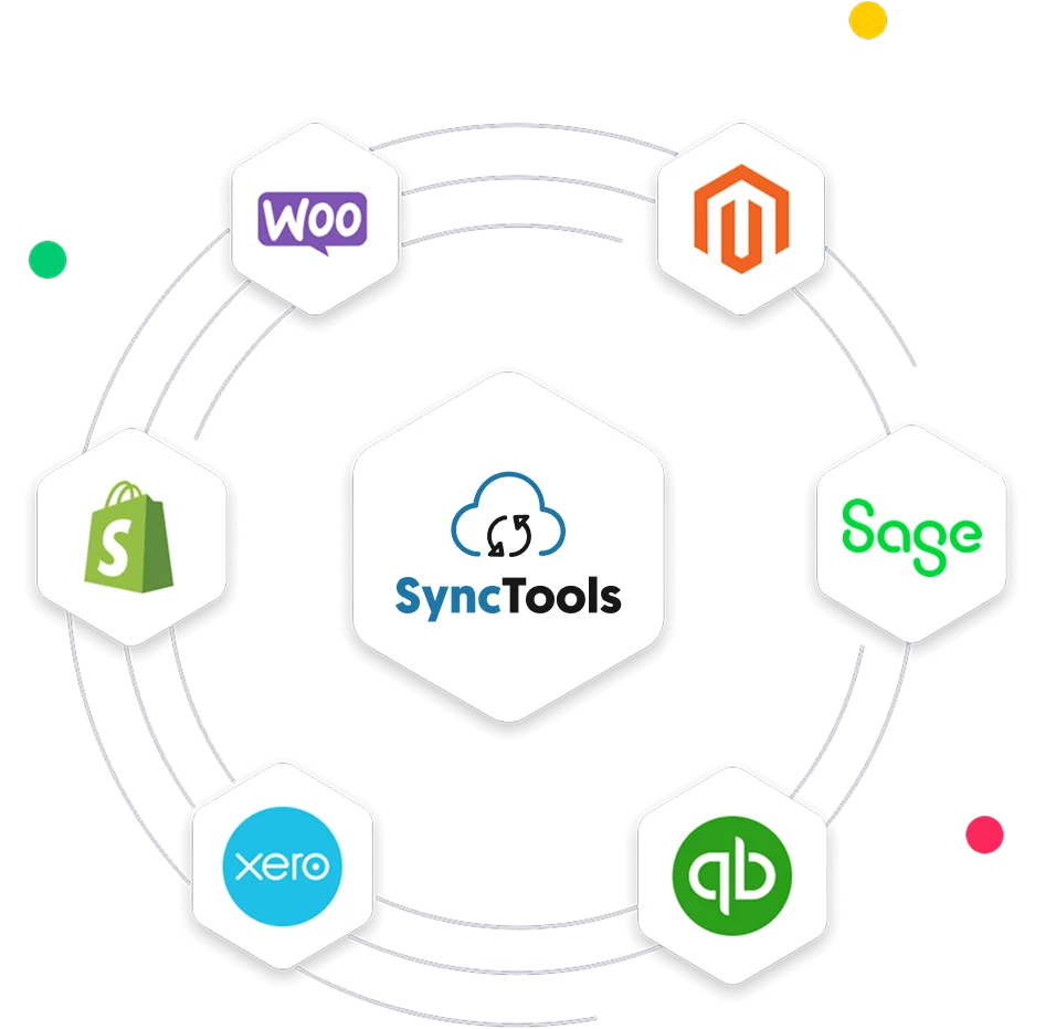 Partner integration of SyncTools with Shopify, Xero, QuickBooks, Magento, Sage, and WooCommerce logos displayed in network layout