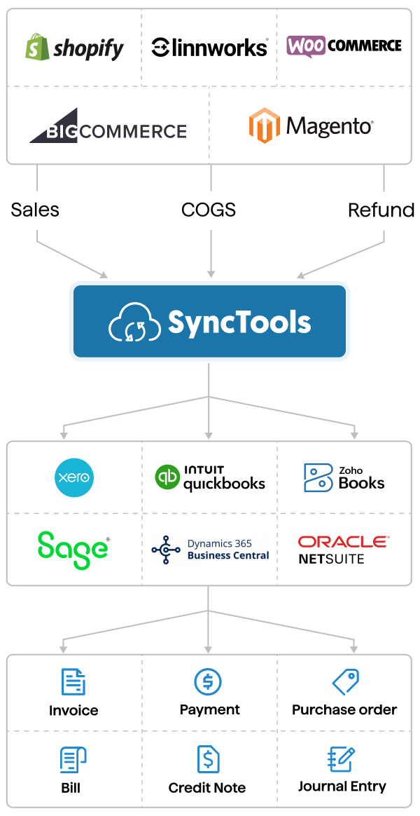 Mobile view of SyncTools integration showing data flow from eCommerce platforms to accounting software and financial records