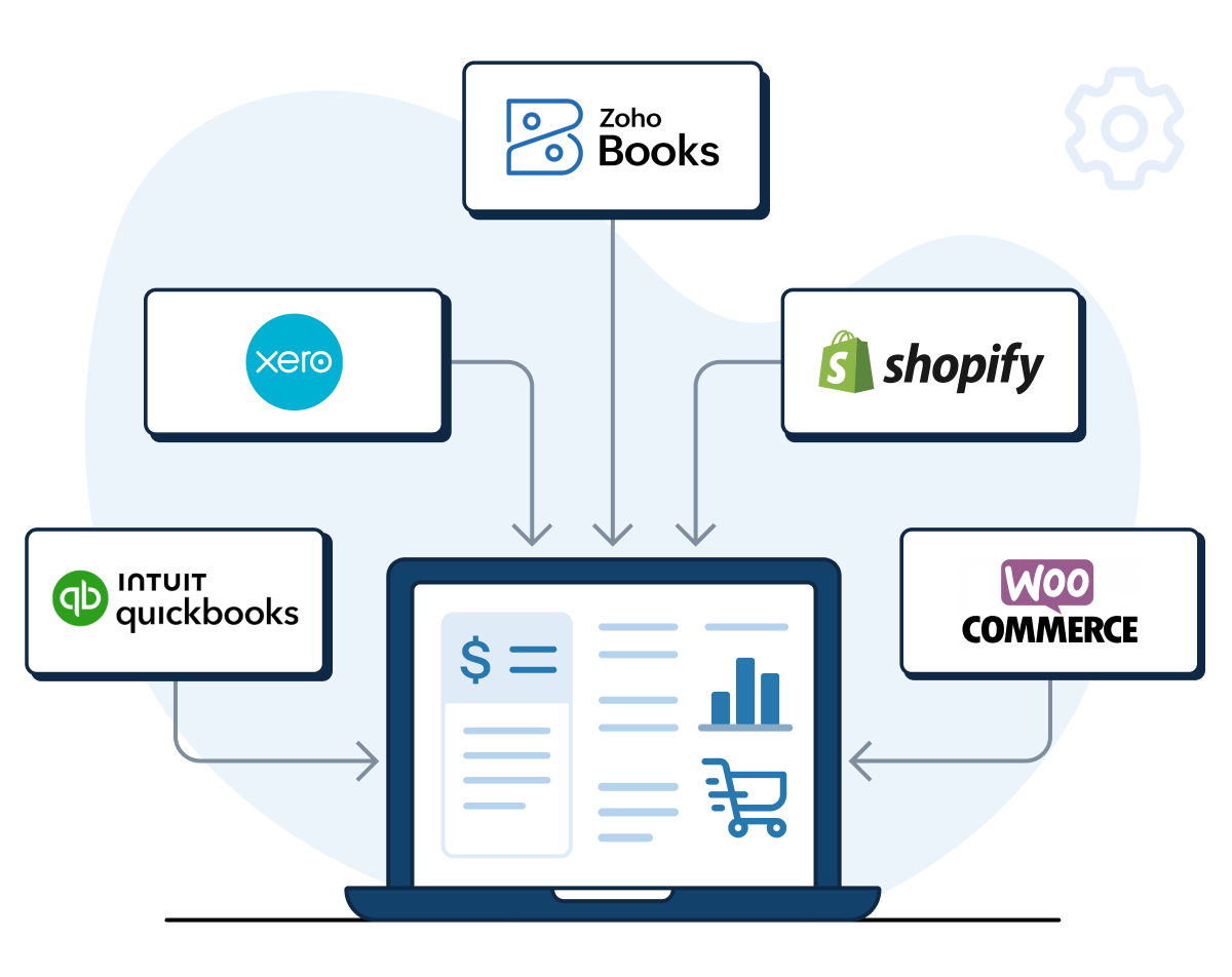 Integration of Zoho Books, QuickBooks, Xero, Shopify, and WooCommerce with a centralized accounting and eCommerce system.
