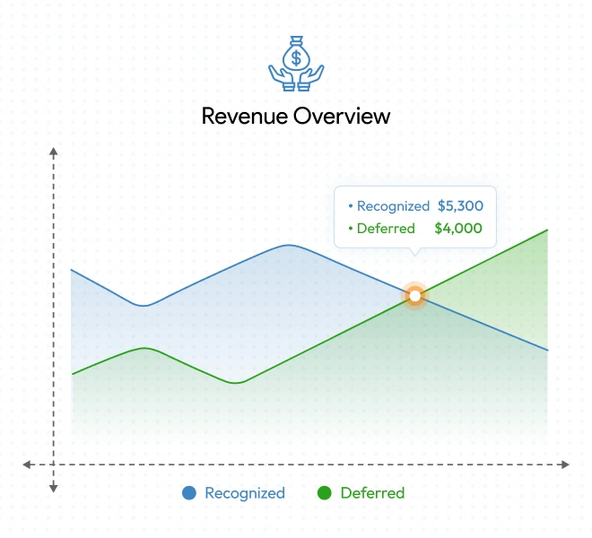 Line chart showing comparison of recognized and deferred revenue with visual insight into SaaS accounting and revenue recognition trends