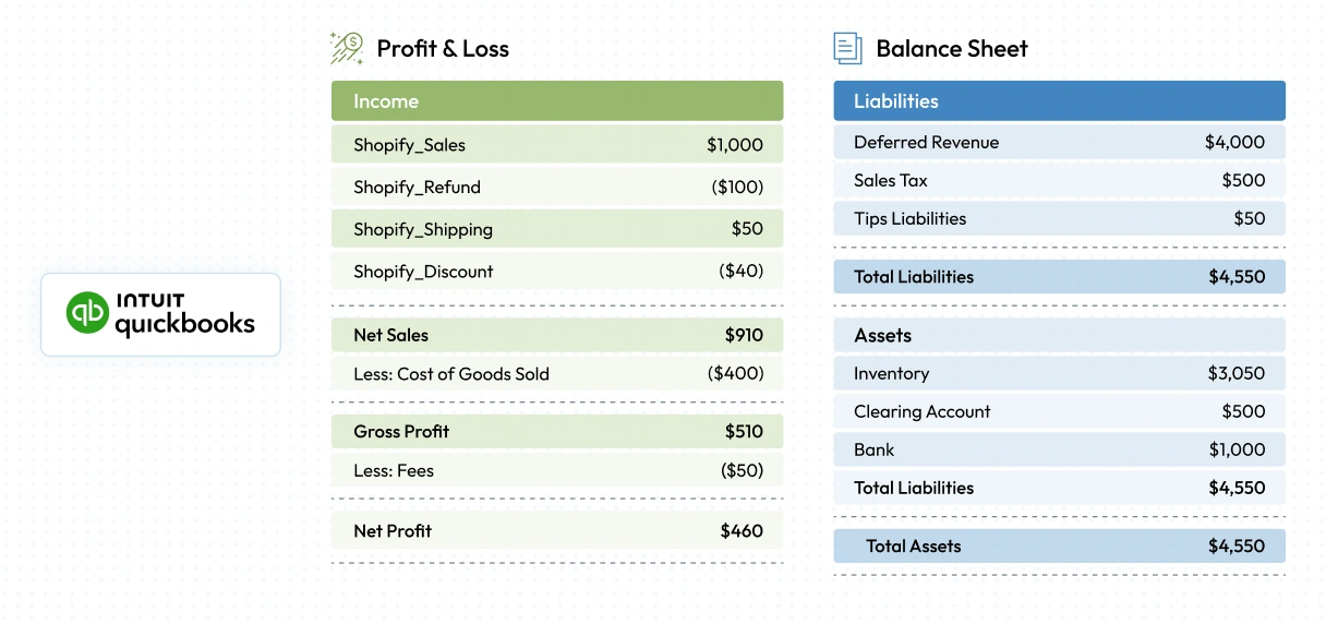 QuickBooks profit and loss and balance sheet breakdown showing income, liabilities, and assets for Shopify accounting accuracy